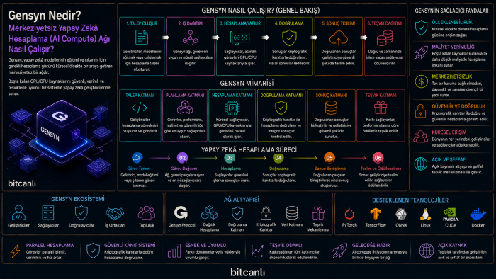 Gensyn (AI) Nedir? Merkeziyetsiz Yapay Zekâ Hesaplama Ağı Nasıl Çalışır?
